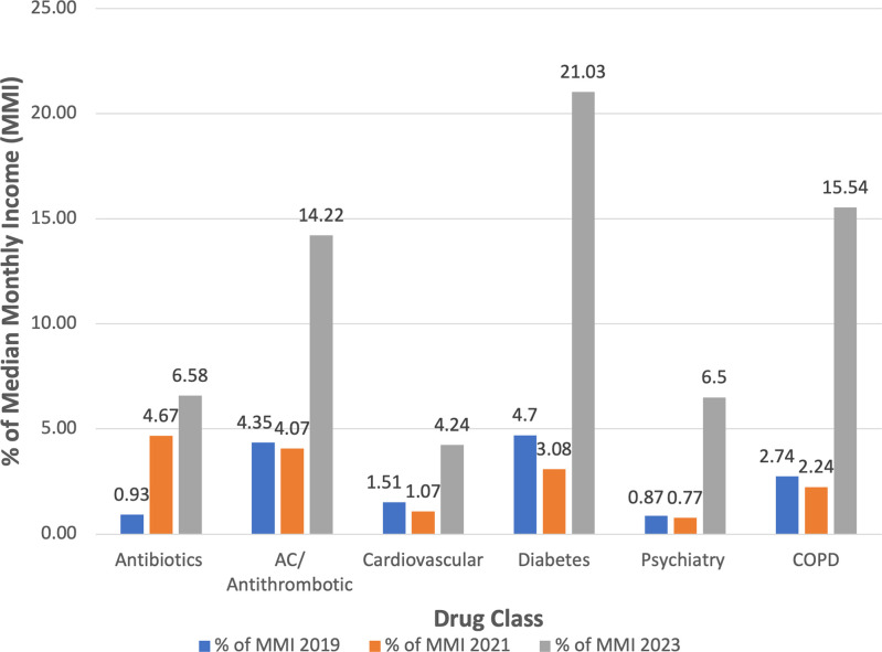 Graph Showing Medication Prices vs. Median Income